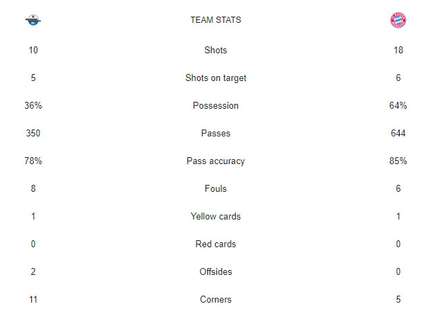 آمار بازی پادربورن-بایرن مونیخ