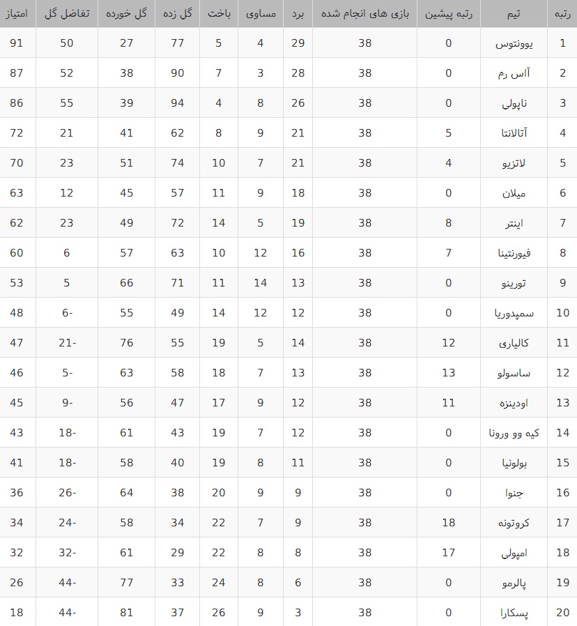 جدول رده بندی سری آ ایتالیا در پایان فصل 2016/17