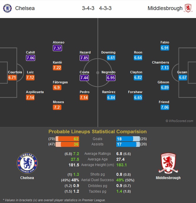 ترکیب احتمالی دو تیم چلسی و میدلزبرو