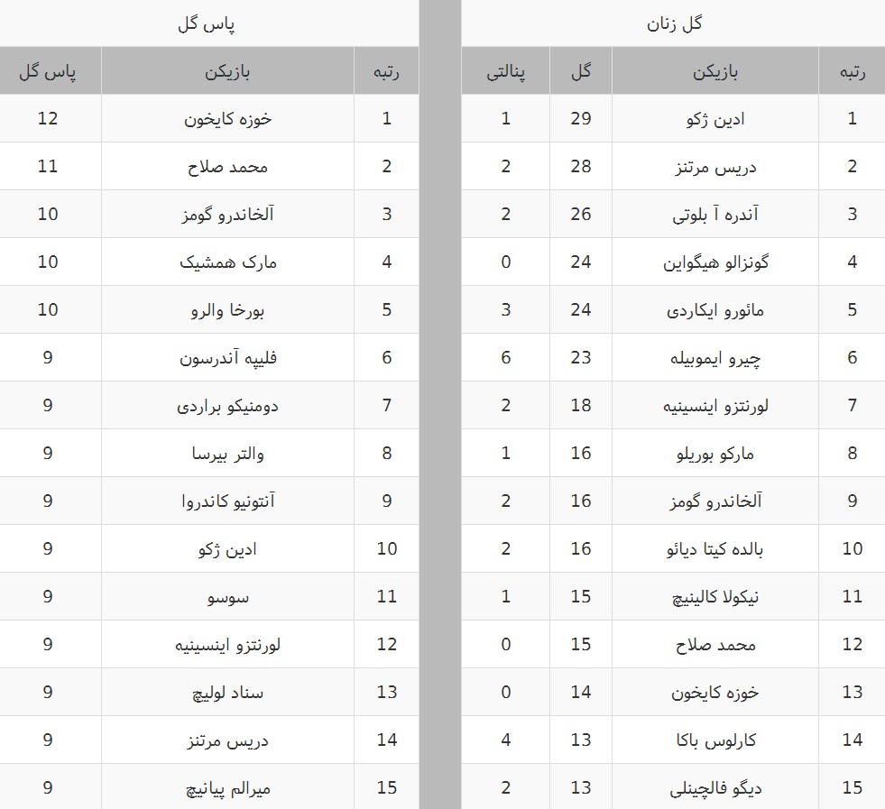 جدول بهترین گلزنان و پاسورهای سری آ ایتالیا در پایان فصل 2016/17