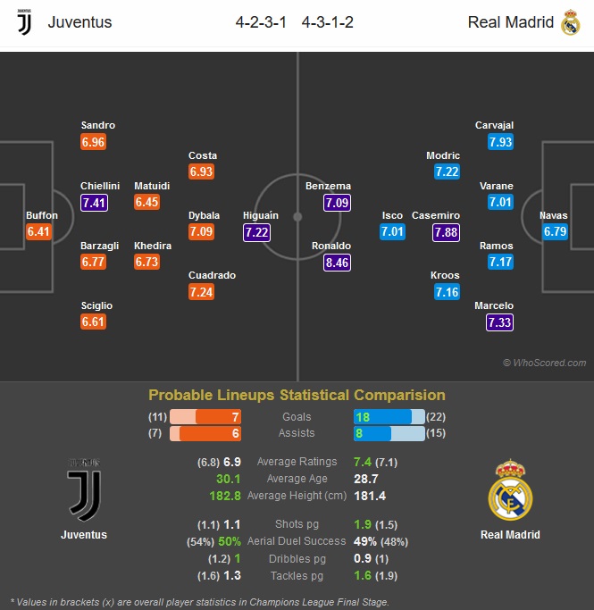 ترکیب احتمالی یوونتوس و رئال مادرید