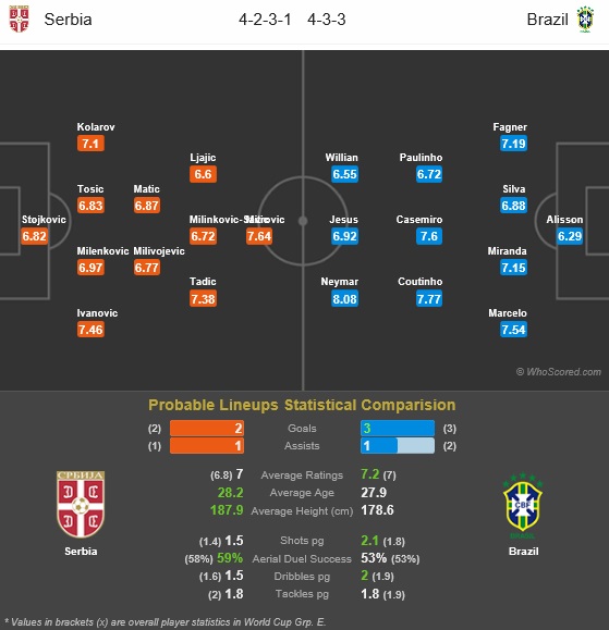ترکیب احتمالی دو تیم برزیل و صربستان