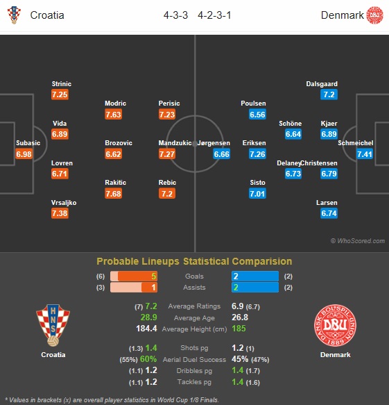 ترکیب احتمالی دو تیم کرواسی و دانمارک