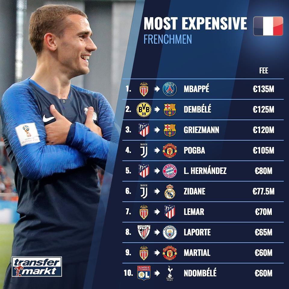 گرانقیمت ترین بازیکنان فرانسوی