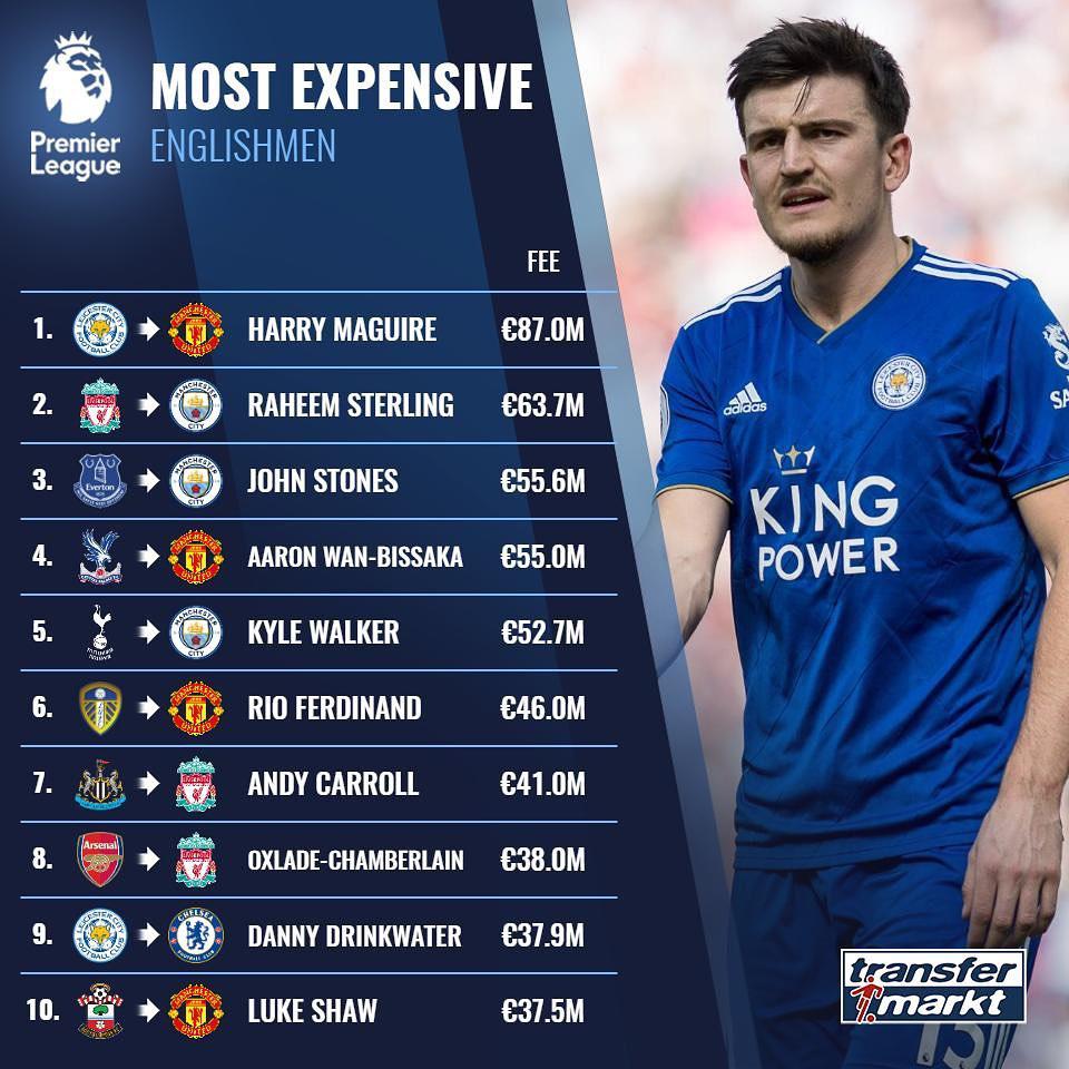 گرانقیمت ترین بازیکنان انگلیسی