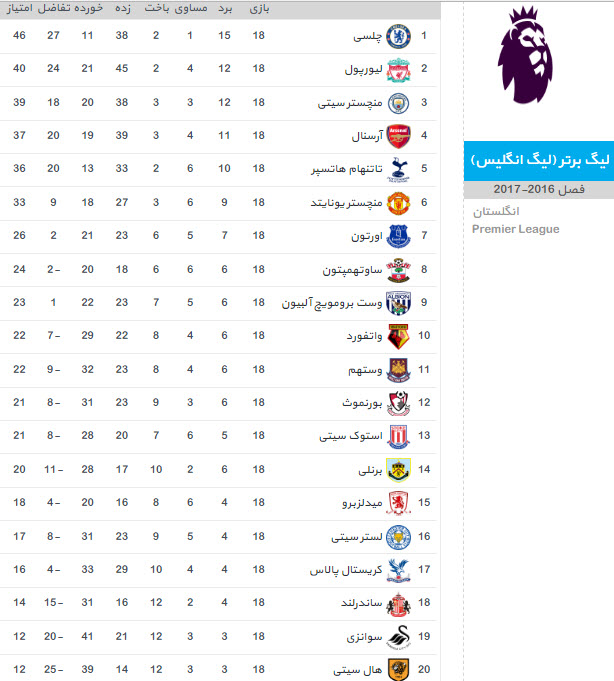 جدول لیگ برتر انگلیس فصل 17-2016