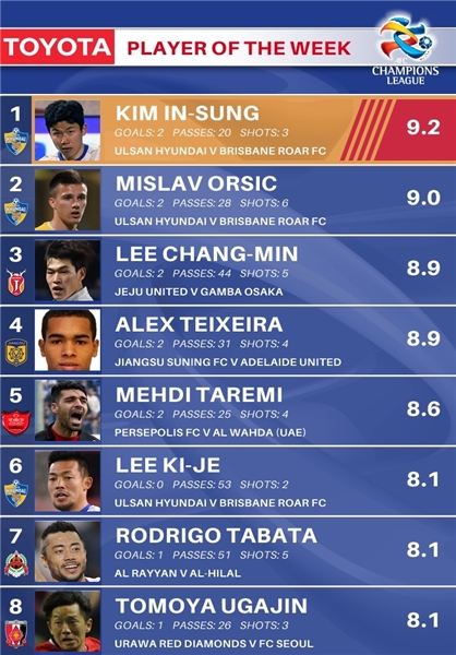 برترین بازیکنان هفته دوم لیگ قهرمانان آسیا