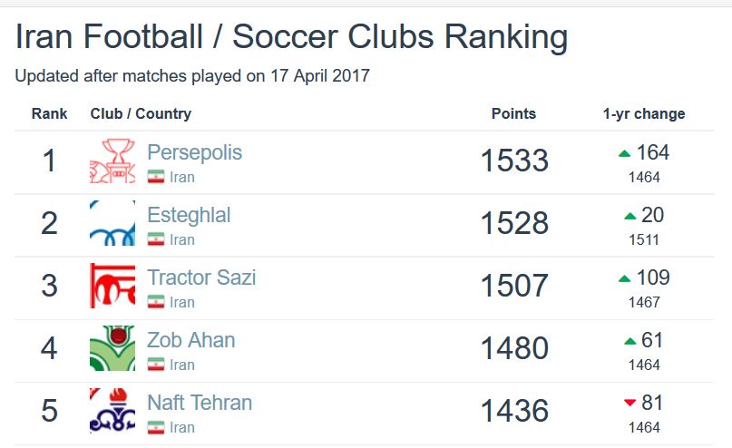 رده بندی برترین باشگاه های ایرانی در آسیا