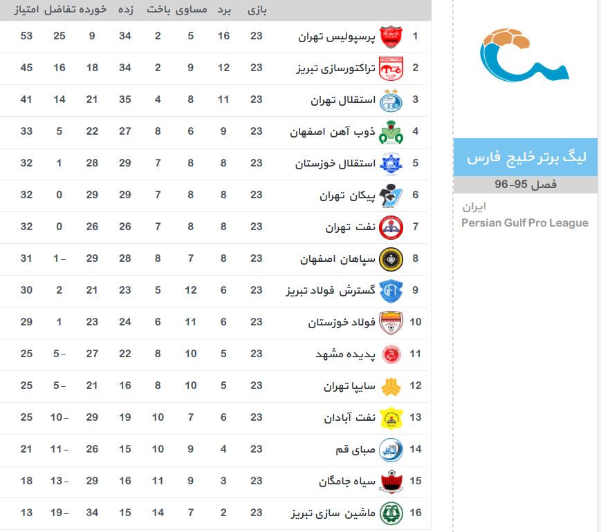 جدول رده بندی لیگ برتر