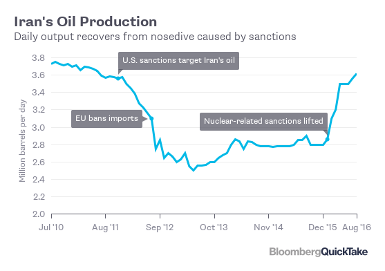 تغییرات تولید نفت ایران