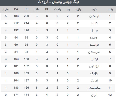 جدول لیگ جهانی والیبال - جایگاه ایران در لیگ جهانی والیبال