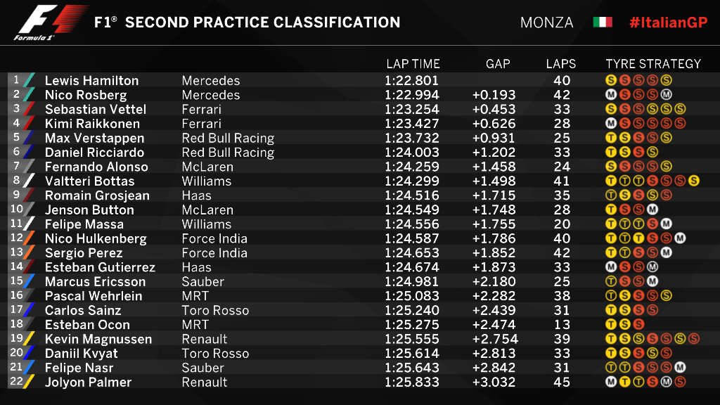 رده بندی رانندگان پس از دور تمرینی دوم گرند پری ایتالیا