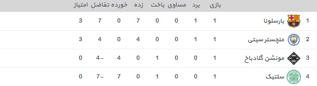 جدول گروه سی لیگ قهرمانان اروپا