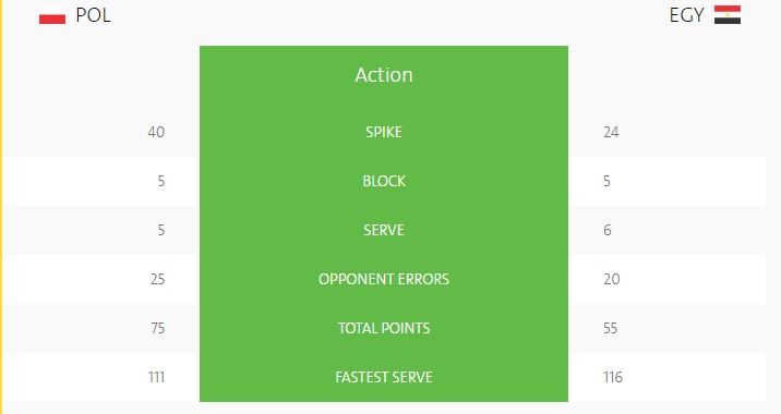 آمار ثبت شده از دیدار مصر در برابر لهستان در المپیک ریو 2016