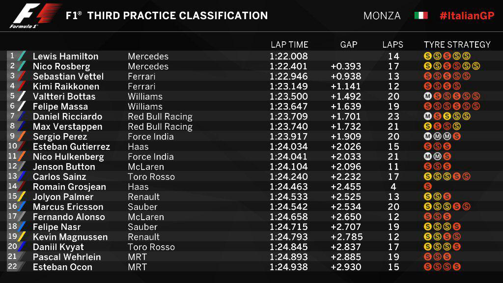 جایگاه رانندگان پس از دور تمرینی سوم گرند پری ایتالیا