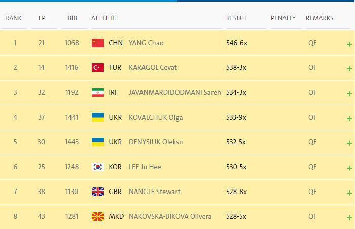 جدول رده‌بندی دور مقدماتی رقابت‌های تیراندازی تپانچه 50 متر میکس پارالمپیک