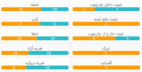 آمار دیدار واتفورد در برابر منچستر یونایتد